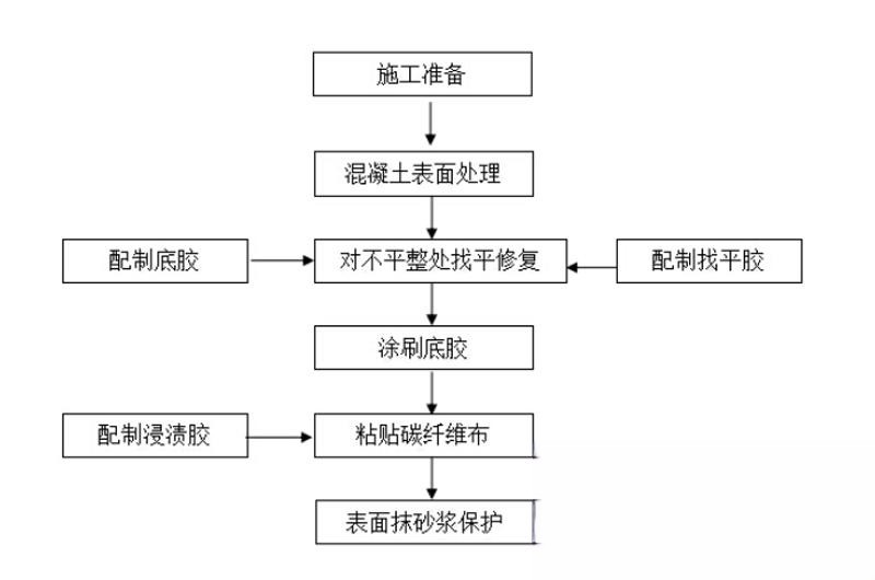 南靖碳纤维加固的优势以及使用方法